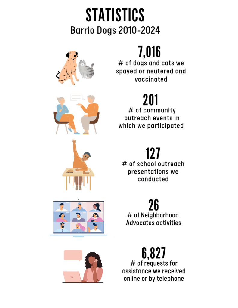 Barrio Dogs Statistics for 2010-2024